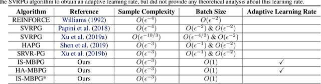 Figure 1 for Momentum-Based Policy Gradient Methods