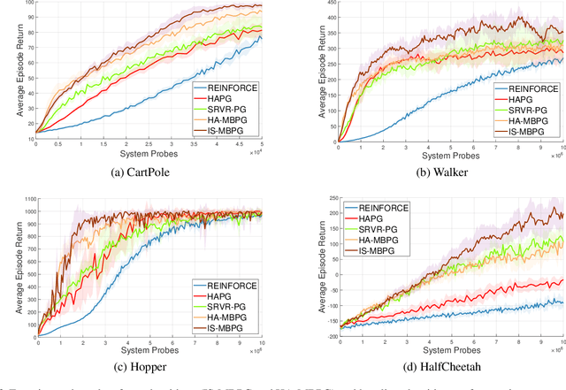 Figure 3 for Momentum-Based Policy Gradient Methods