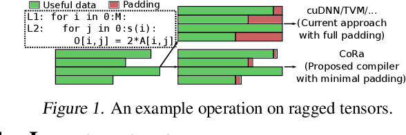 Figure 1 for The CoRa Tensor Compiler: Compilation for Ragged Tensors with Minimal Padding