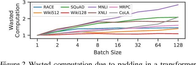 Figure 3 for The CoRa Tensor Compiler: Compilation for Ragged Tensors with Minimal Padding