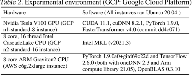 Figure 4 for The CoRa Tensor Compiler: Compilation for Ragged Tensors with Minimal Padding