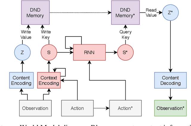 Figure 1 for A Biologically-Inspired Dual Stream World Model