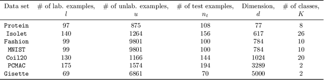 Figure 2 for Semi-supervised Wrapper Feature Selection with Imperfect Labels
