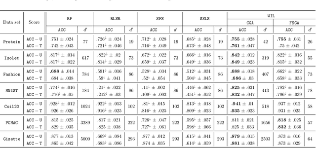 Figure 4 for Semi-supervised Wrapper Feature Selection with Imperfect Labels