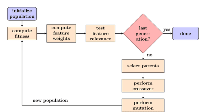 Figure 3 for Semi-supervised Wrapper Feature Selection with Imperfect Labels