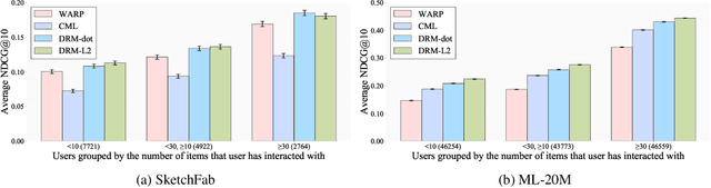 Figure 4 for A Differntiable Ranking Metric Using Relaxed Sorting Opeartor for Top-K Recommender Systems