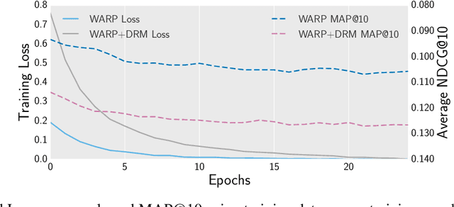 Figure 1 for A Differentiable Ranking Metric Using Relaxed Sorting Opeartion for Top-K Recommender Systems