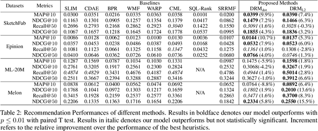 Figure 2 for A Differntiable Ranking Metric Using Relaxed Sorting Opeartor for Top-K Recommender Systems