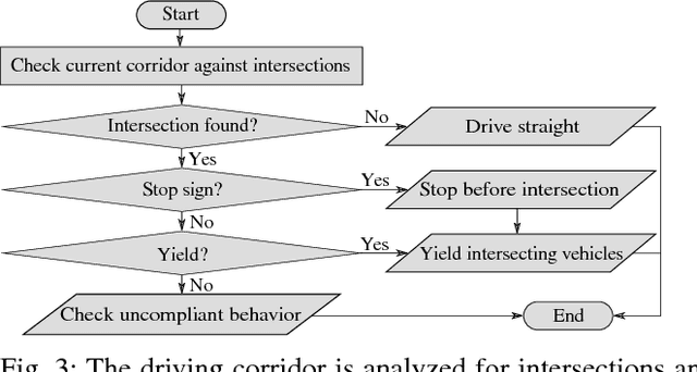 Figure 3 for Limited Visibility and Uncertainty Aware Motion Planning for Automated Driving