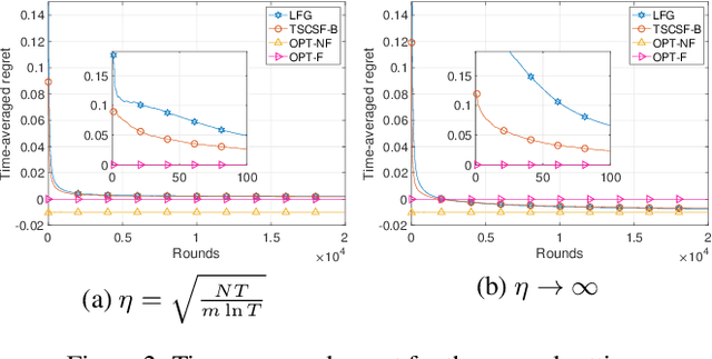 Figure 2 for Thompson Sampling for Combinatorial Semi-bandits with Sleeping Arms and Long-Term Fairness Constraints