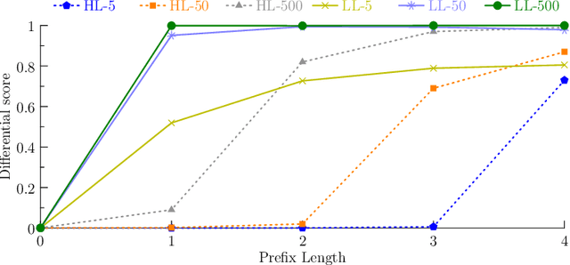 Figure 2 for Analyzing Privacy Loss in Updates of Natural Language Models