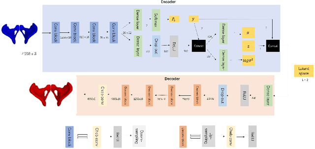 Figure 1 for Disentangled representations: towards interpretation of sex determination from hip bone