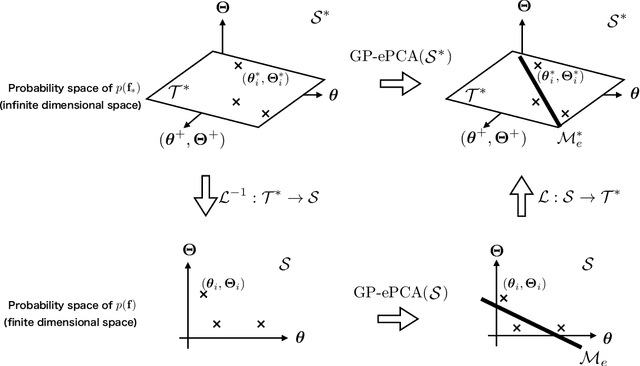 Figure 1 for Principal component analysis for Gaussian process posteriors