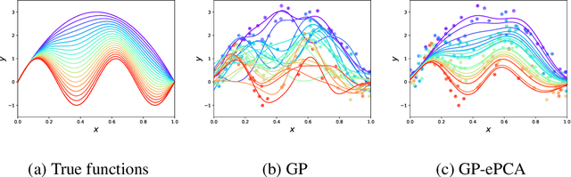 Figure 2 for Principal component analysis for Gaussian process posteriors