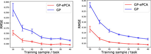 Figure 3 for Principal component analysis for Gaussian process posteriors