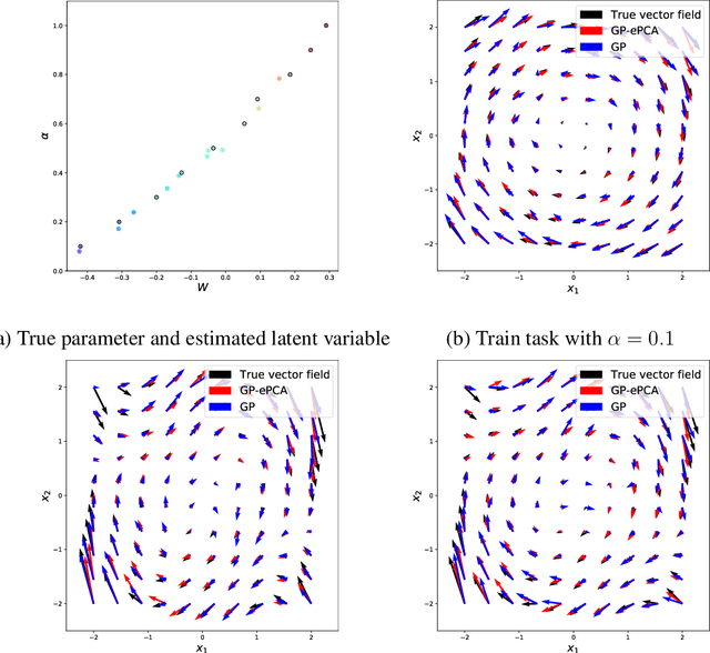 Figure 4 for Principal component analysis for Gaussian process posteriors