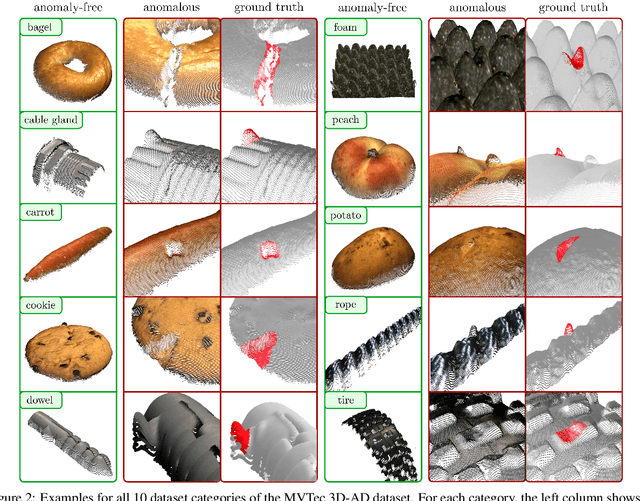 Figure 3 for The MVTec 3D-AD Dataset for Unsupervised 3D Anomaly Detection and Localization