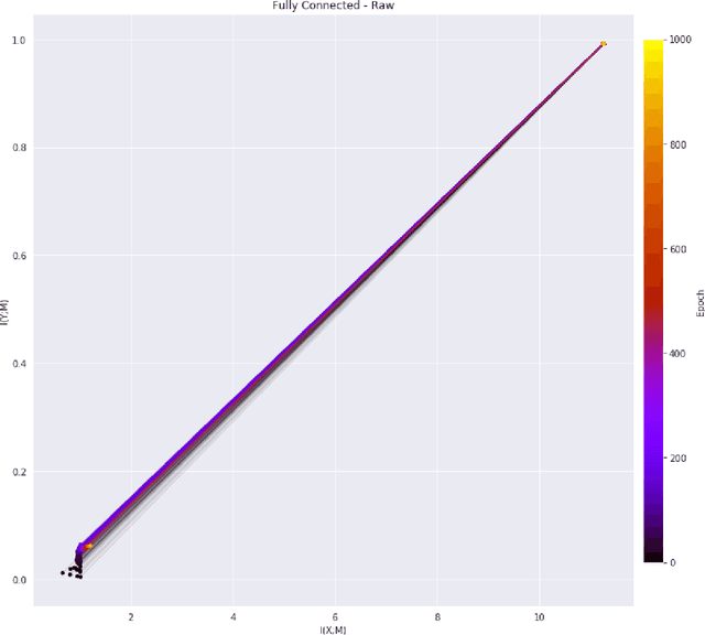 Figure 4 for Malicious Network Traffic Detection via Deep Learning: An Information Theoretic View