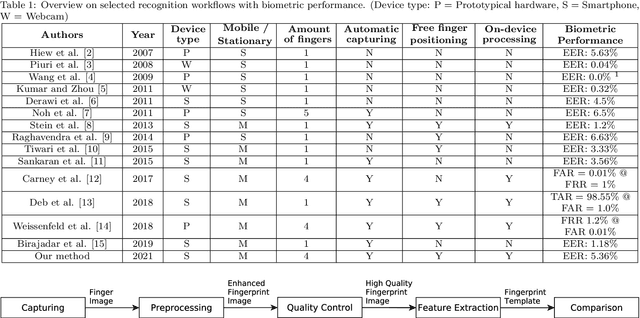 Figure 1 for Mobile Touchless Fingerprint Recognition: Implementation, Performance and Usability Aspects