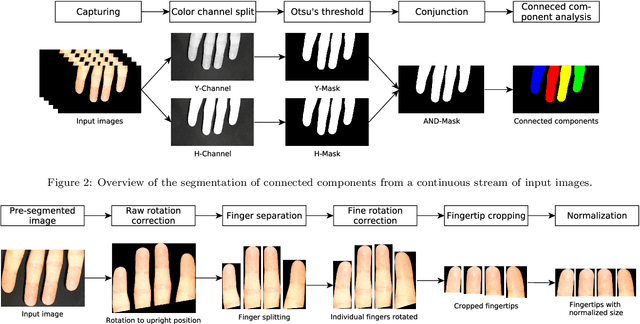 Figure 2 for Mobile Touchless Fingerprint Recognition: Implementation, Performance and Usability Aspects