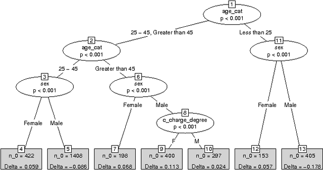 Figure 2 for Fairer and more accurate, but for whom?