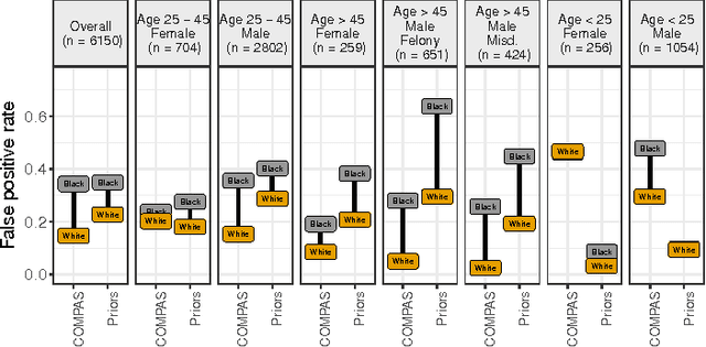 Figure 3 for Fairer and more accurate, but for whom?