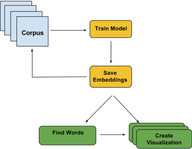 Figure 1 for Visualizing Linguistic Shift