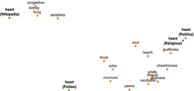 Figure 3 for Visualizing Linguistic Shift