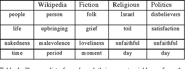 Figure 2 for Visualizing Linguistic Shift