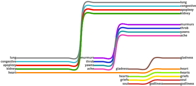 Figure 4 for Visualizing Linguistic Shift