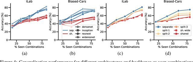 Figure 4 for On the Capability of Neural Networks to Generalize to Unseen Category-Pose Combinations