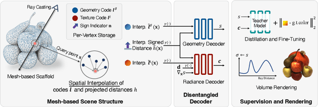 Figure 3 for NeuMesh: Learning Disentangled Neural Mesh-based Implicit Field for Geometry and Texture Editing