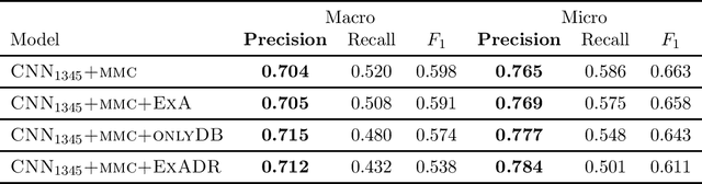 Figure 3 for Exemplar Auditing for Multi-Label Biomedical Text Classification