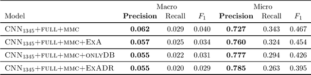 Figure 4 for Exemplar Auditing for Multi-Label Biomedical Text Classification