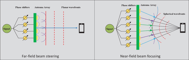 Figure 2 for 6G Wireless Communications: From Far-field Beam Steering to Near-field Beam Focusing