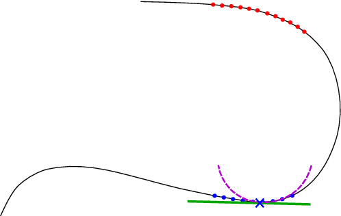 Figure 1 for Approximation of Functions over Manifolds: A Moving Least-Squares Approach