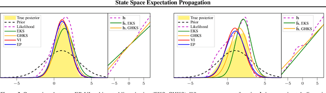 Figure 3 for State Space Expectation Propagation: Efficient Inference Schemes for Temporal Gaussian Processes
