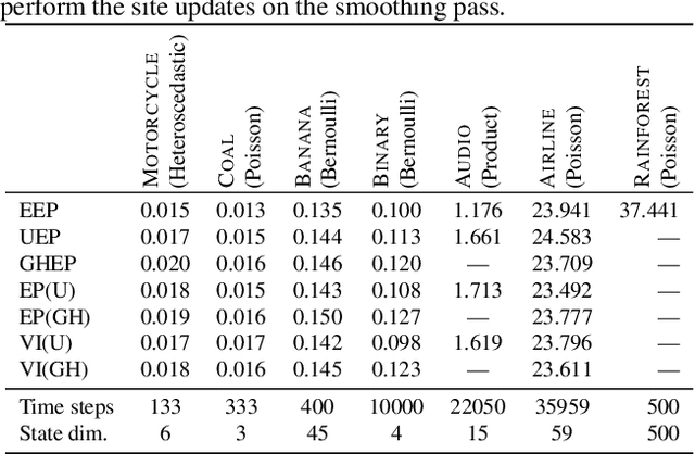 Figure 4 for State Space Expectation Propagation: Efficient Inference Schemes for Temporal Gaussian Processes