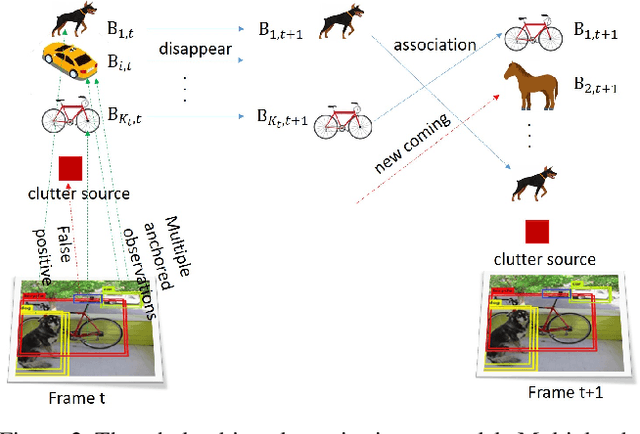 Figure 2 for A Bayesian Detect to Track System for Robust Visual Object Tracking and Semi-Supervised Model Learning