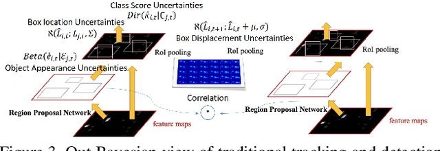 Figure 3 for A Bayesian Detect to Track System for Robust Visual Object Tracking and Semi-Supervised Model Learning