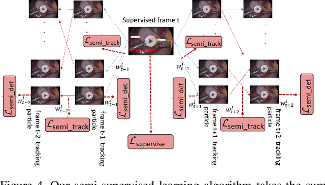 Figure 4 for A Bayesian Detect to Track System for Robust Visual Object Tracking and Semi-Supervised Model Learning