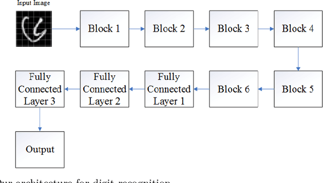 Figure 3 for Bangla Handwritten Digit Recognition and Generation