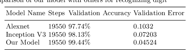 Figure 2 for Bangla Handwritten Digit Recognition and Generation