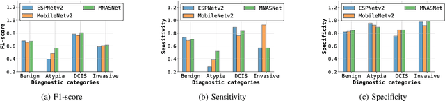 Figure 4 for HATNet: An End-to-End Holistic Attention Network for Diagnosis of Breast Biopsy Images