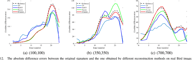 Figure 4 for Fast Hyperspectral Image Recovery via Non-iterative Fusion of Dual-Camera Compressive Hyperspectral Imaging