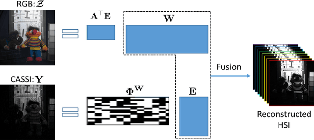 Figure 1 for Fast Hyperspectral Image Recovery via Non-iterative Fusion of Dual-Camera Compressive Hyperspectral Imaging