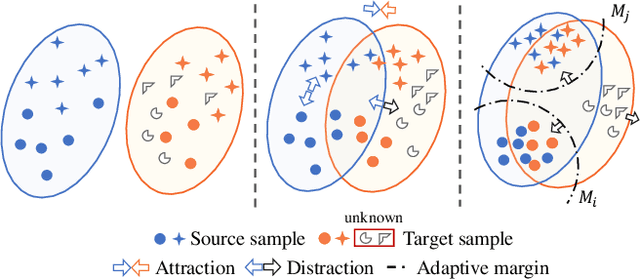 Figure 1 for Attract or Distract: Exploit the Margin of Open Set
