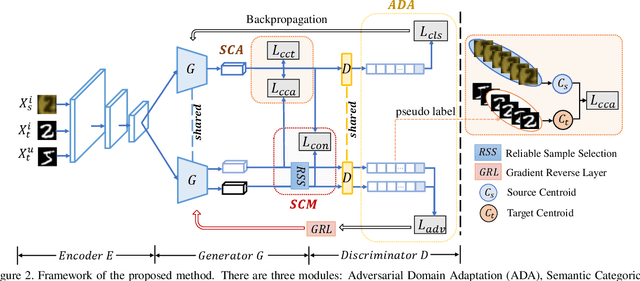 Figure 3 for Attract or Distract: Exploit the Margin of Open Set