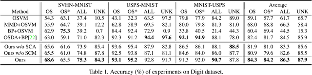 Figure 2 for Attract or Distract: Exploit the Margin of Open Set