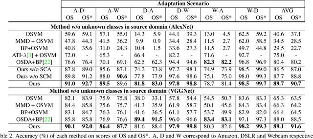 Figure 4 for Attract or Distract: Exploit the Margin of Open Set